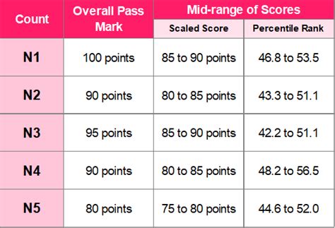 jlpt percentile rank|Past Test Data .